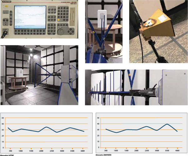 Electromagnetic field protection shielding testing and measurements
